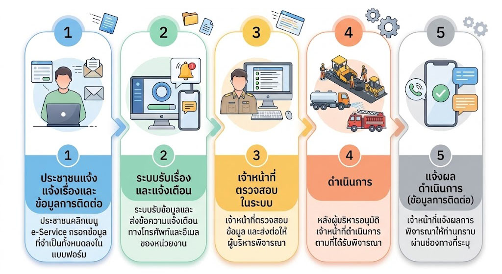 ขั้นตอนการให้บริการ e-Service